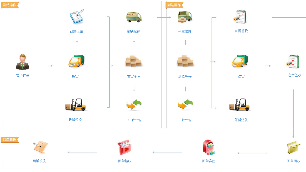 公司操作流程图